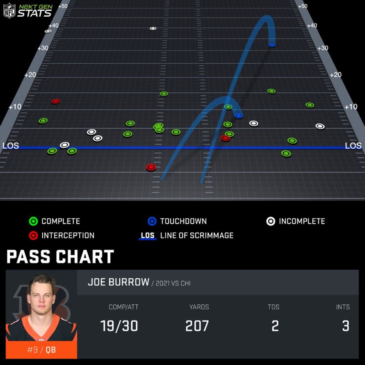 Courtesy: NFL Next Gen Stats